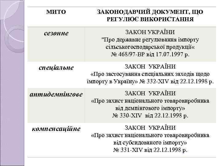 МИТО ЗАКОНОДАВЧИЙ ДОКУМЕНТ, ЩО РЕГУЛЮЄ ВИКОРИСТАННЯ сезонне ЗАКОН УКРАЇНИ 