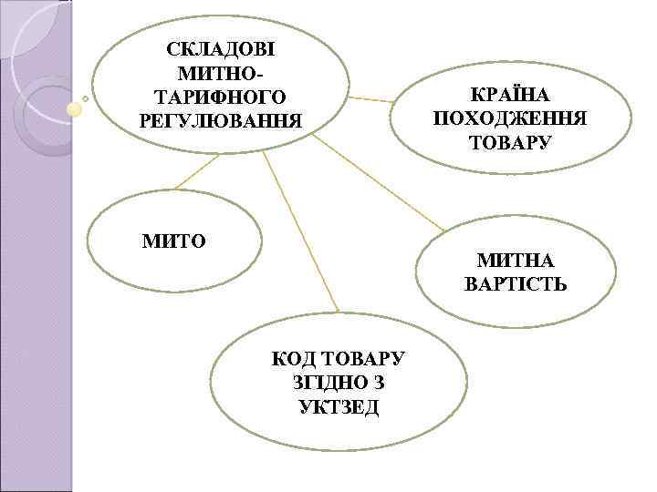  СКЛАДОВІ МИТНОТАРИФНОГО РЕГУЛЮВАННЯ МИТО КРАЇНА ПОХОДЖЕННЯ ТОВАРУ МИТНА ВАРТІСТЬ КОД ТОВАРУ ЗГІДНО З