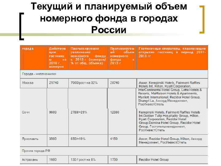 Текущий и планируемый объем номерного фонда в городах России 