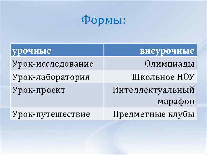 Формы: урочные Урок-исследование Урок-лаборатория Урок-проект Урок-путешествие внеурочные Олимпиады Школьное НОУ Интеллектуальный марафон Предметные клубы