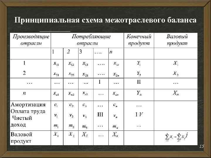 Схема межотраслевого баланса