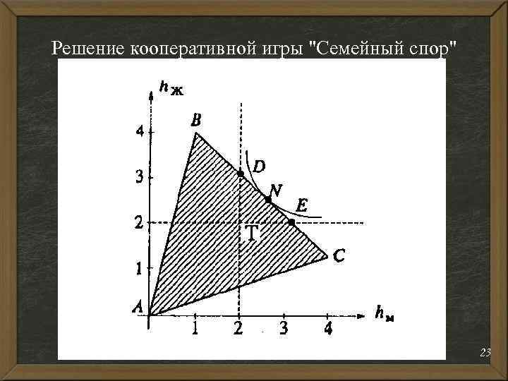 Решение кооперативной игры "Семейный спор" 23 