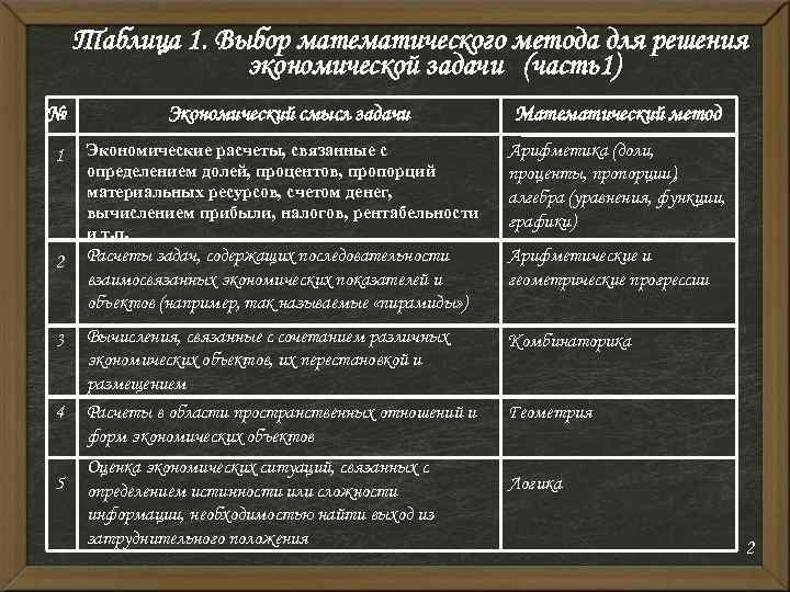 Таблица 1. Выбор математического метода для решения экономической задачи (часть1) № Экономический смысл задачи