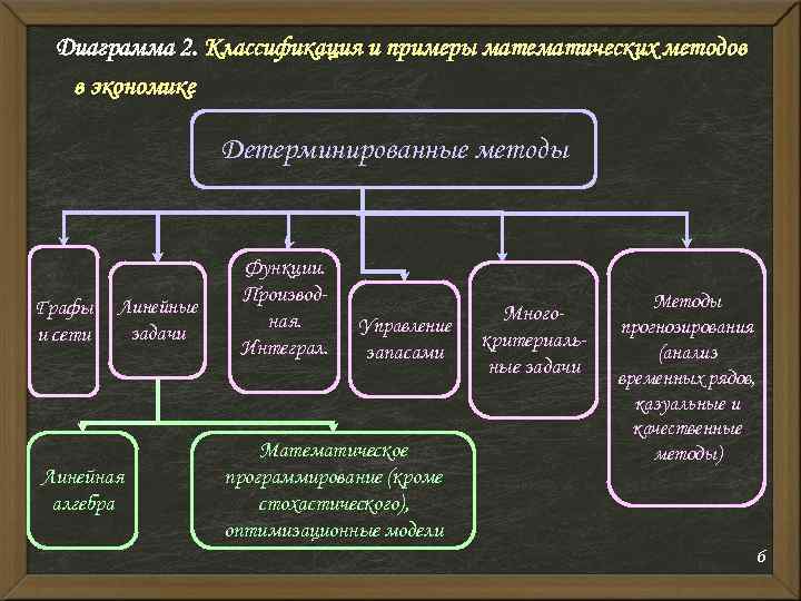 Диаграмма 2. Классификация и примеры математических методов в экономике Детерминированные методы Графы и сети