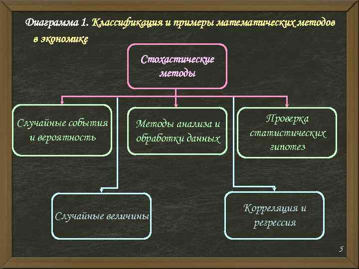 Диаграмма 1. Классификация и примеры математических методов в экономике Стохастические методы Случайные события и