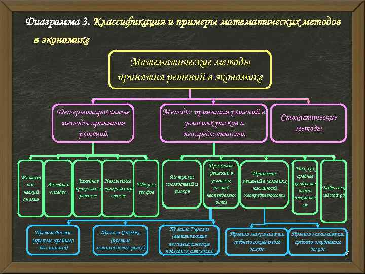 Диаграмма 3. Классификация и примеры математических методов в экономике Математические методы принятия решений в