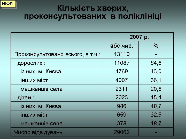 НІФП Кількість хворих, проконсультованих в поліклініці 2007 р. абс. чис. % Проконсультовано всього, в