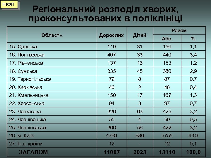 НІФП Регіональний розподіл хворих, проконсультованих в поліклініці Область Дорослих Дітей 15. Одеська 119 16.