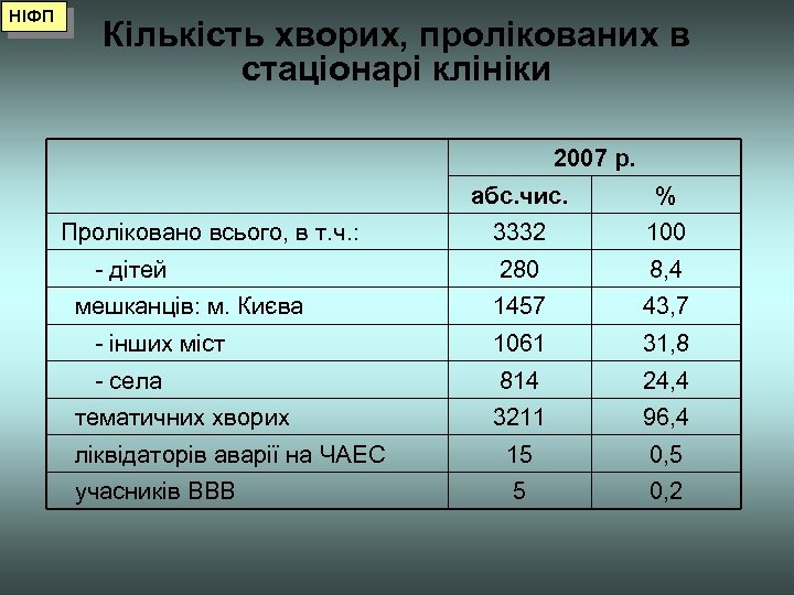 НІФП Кількість хворих, пролікованих в стаціонарі клініки 2007 р. абс. чис. % Проліковано всього,