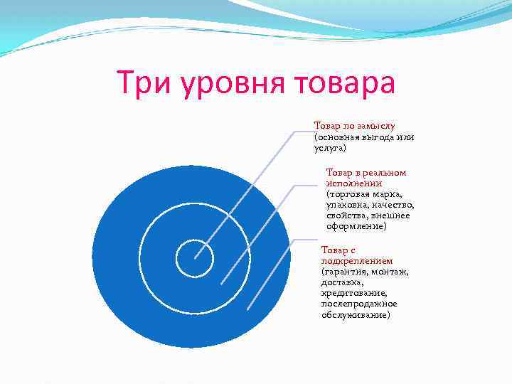 Три уровня товара Товар по замыслу (основная выгода или услуга) Товар в реальном исполнении