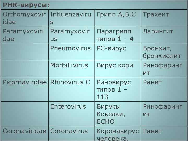 РНК-вирусы: Orthomyxovir Influenzaviru Грипп А, В, С idae s Трахеит Paramyxoviri dae Paramyxovir Парагрипп