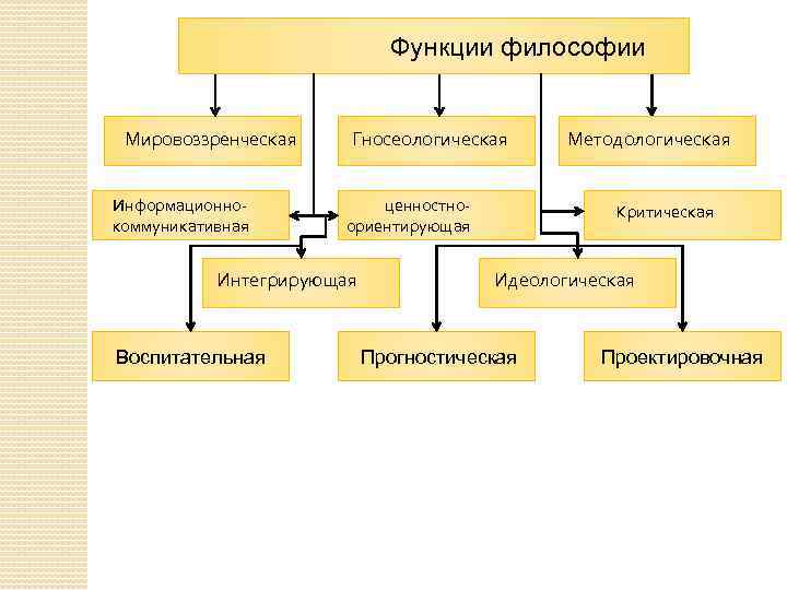 Прогностическая функция мировоззрения. Мировоззренческая функция философии.