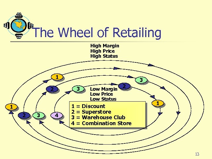 The Wheel of Retailing High Margin High Price High Status 1 3 2 1