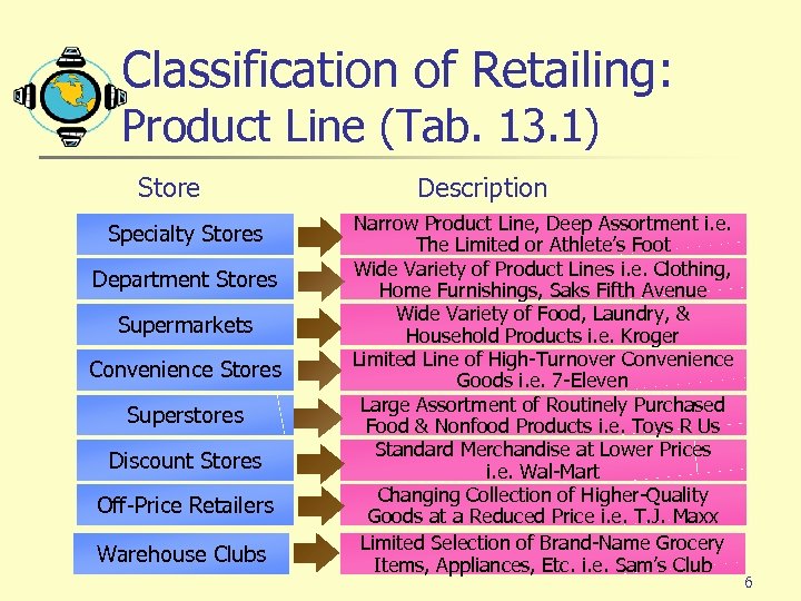 Classification of Retailing: Product Line (Tab. 13. 1) Store Specialty Stores Department Stores Supermarkets