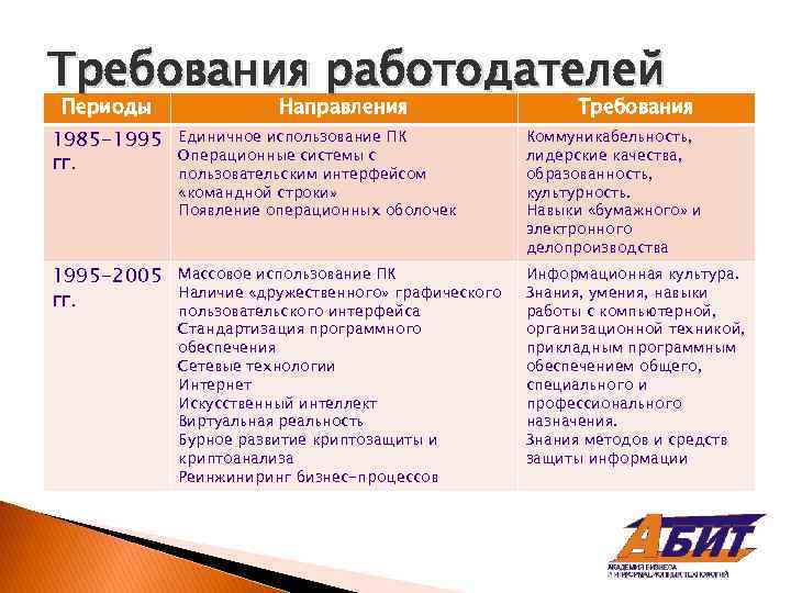 Требования работодателей Периоды Направления Требования 1985 -1995 гг. Единичное использование ПК Операционные системы с