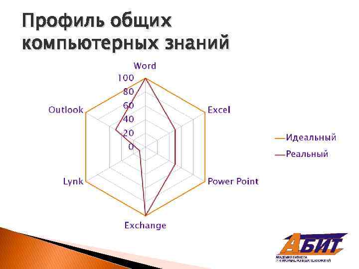 Профиль общих компьютерных знаний 