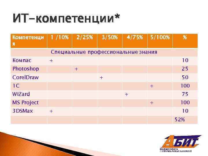 ИТ-компетенции* Компетенци я 1 /10% 2/25% 3/50% 4/75% 5/100% % Специальные профессиональные знания Компас
