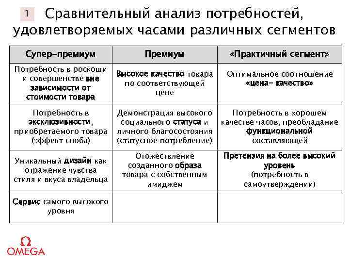 Сравнительный анализ потребностей, удовлетворяемых часами различных сегментов 1 Супер-премиум Премиум «Практичный сегмент» Потребность в