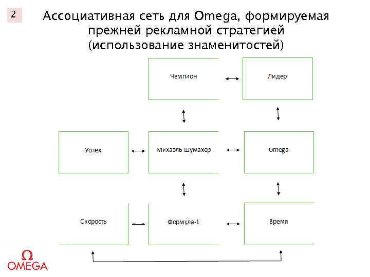 2 Ассоциативная сеть для Omega, формируемая прежней рекламной стратегией (использование знаменитостей) 