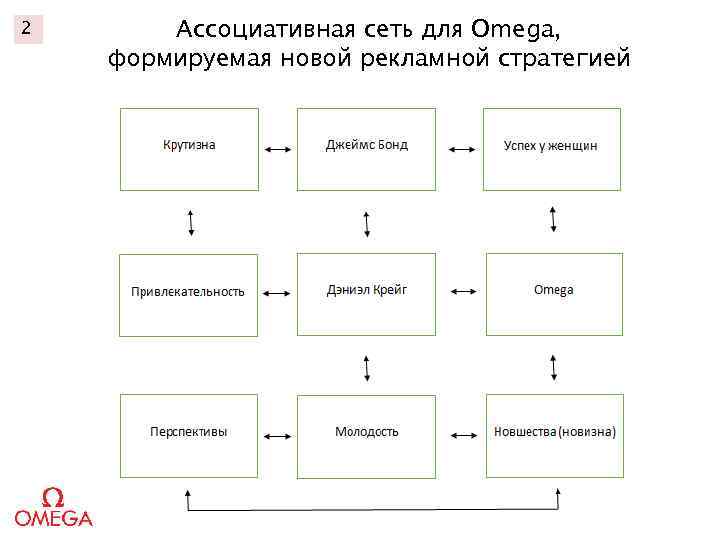 2 Ассоциативная сеть для Omega, формируемая новой рекламной стратегией 