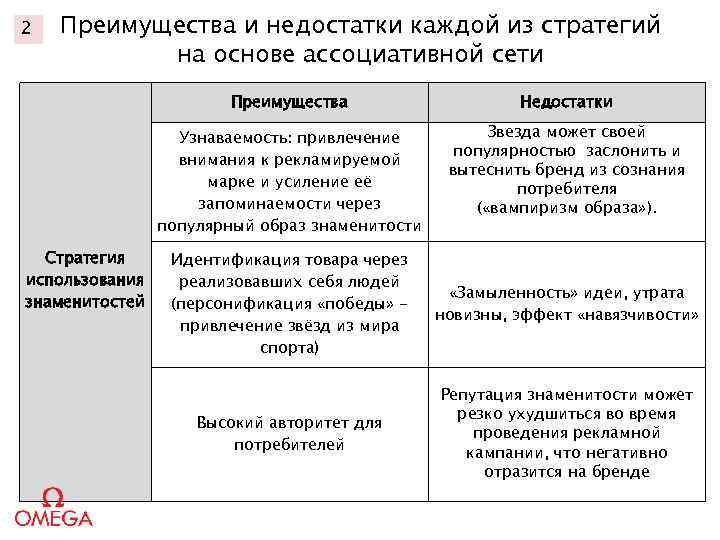 2 Преимущества и недостатки каждой из стратегий на основе ассоциативной сети Преимущества Узнаваемость: привлечение