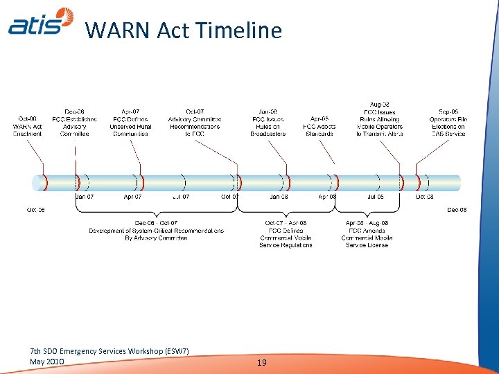 WARN Act Timeline 7 th SDO Emergency Services Workshop (ESW 7) May 2010 19