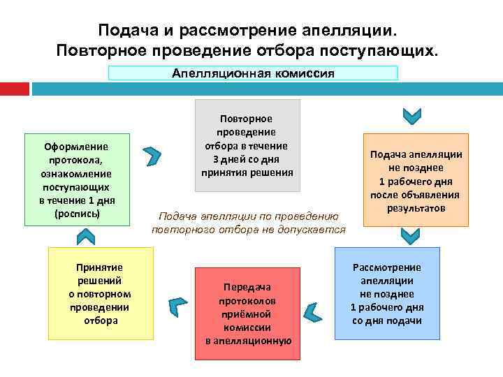 Подача и рассмотрение апелляции. Повторное проведение отбора поступающих. Апелляционная комиссия Оформление протокола, ознакомление поступающих