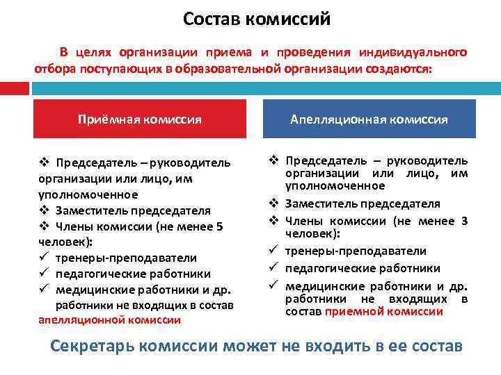Состав комиссий В целях организации приема и проведения индивидуального отбора поступающих в образовательной организации