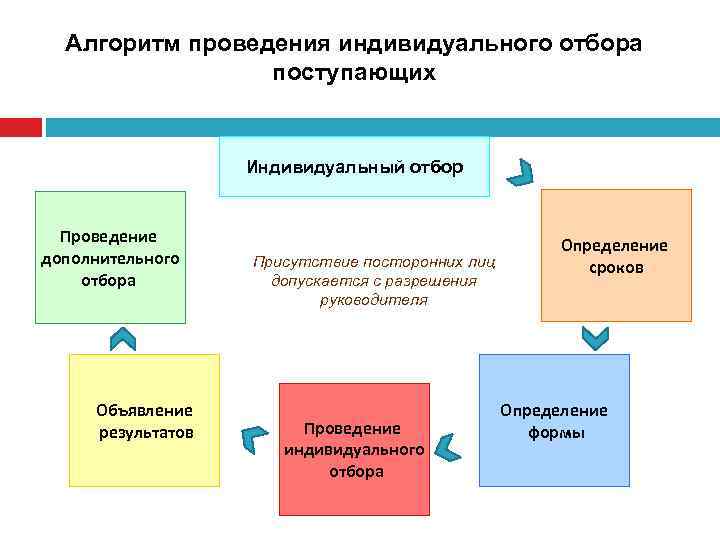 Алгоритм проведения индивидуального отбора поступающих Индивидуальный отбор Проведение дополнительного отбора Объявление результатов Присутствие посторонних