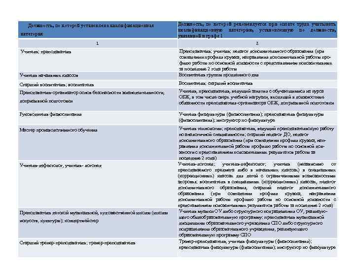 Аттестация по обж 8. Должность по которой учитывается квалификационная категория. Должности по которым учитывается квалификационная категория ПДО. Должность по которой установлена квалификационная категория. Учитель какая категория должности.