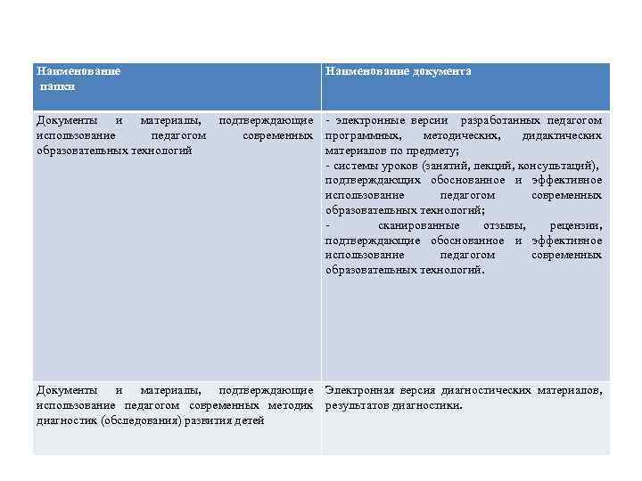 Наименование папки Наименование документа Документы и материалы, подтверждающие - электронные версии разработанных педагогом использование