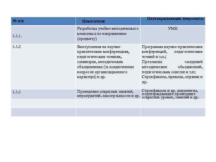 № п/п 3. 3. 1. 3. 3. 2 3. 3. 3 Показатели Разработка учебно-методического