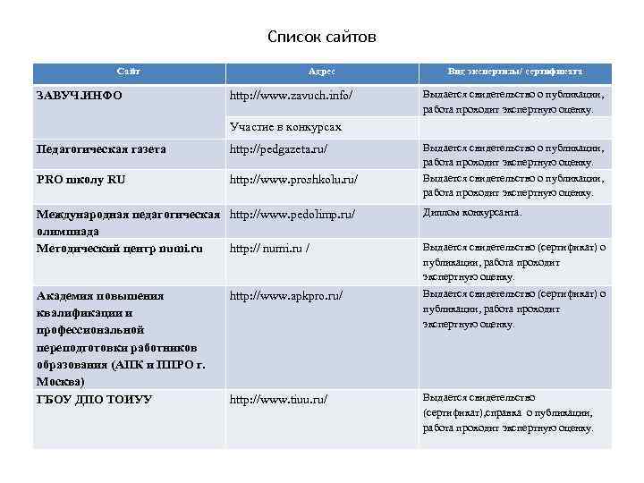 Список сайтов Сайт ЗАВУЧ. ИНФО Адрес http: //www. zavuch. info/ Вид экспертизы/ сертификата Выдается