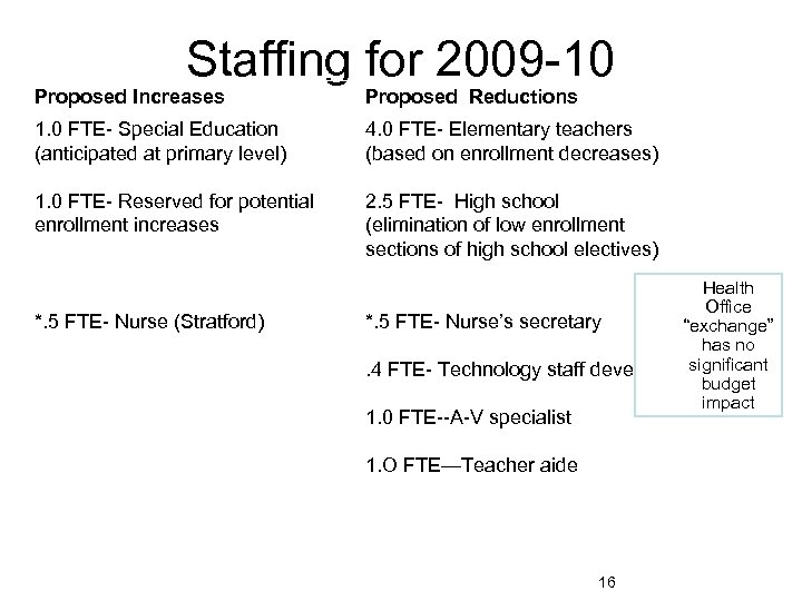 Staffing for 2009 -10 Proposed Increases Proposed Reductions 1. 0 FTE- Special Education (anticipated