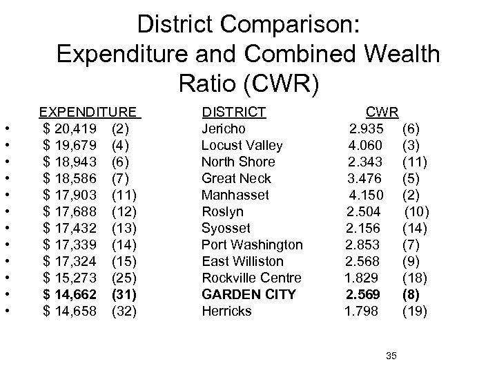 District Comparison: Expenditure and Combined Wealth Ratio (CWR) • • • EXPENDITURE $ 20,