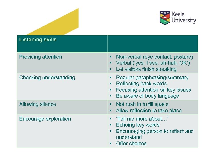 Listening skills Providing attention • Non-verbal (eye contact, posture) • Verbal (‘yes, I see,