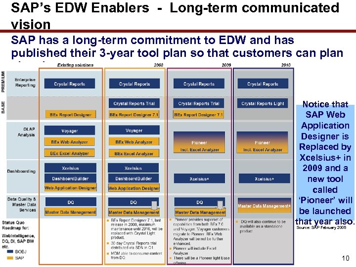 SAP’s EDW Enablers - Long-term communicated vision SAP has a long-term commitment to EDW