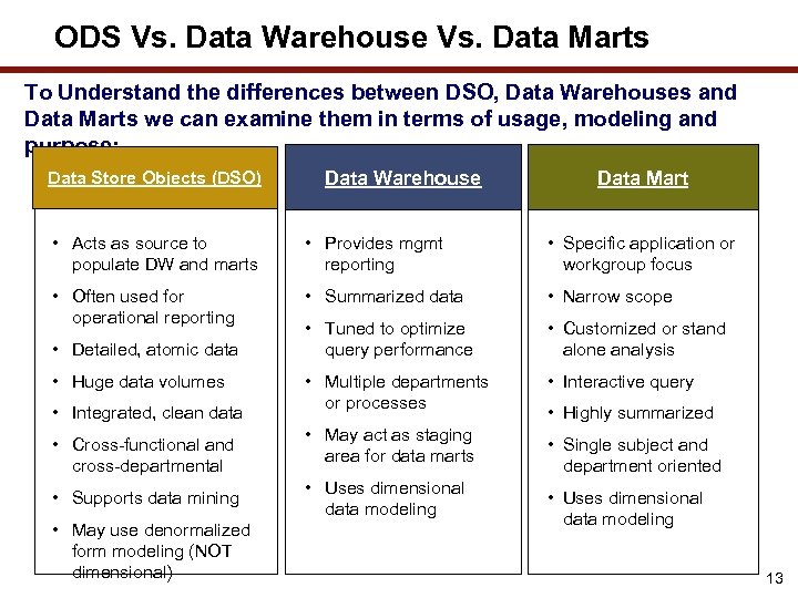 ODS Vs. Data Warehouse Vs. Data Marts To Understand the differences between DSO, Data