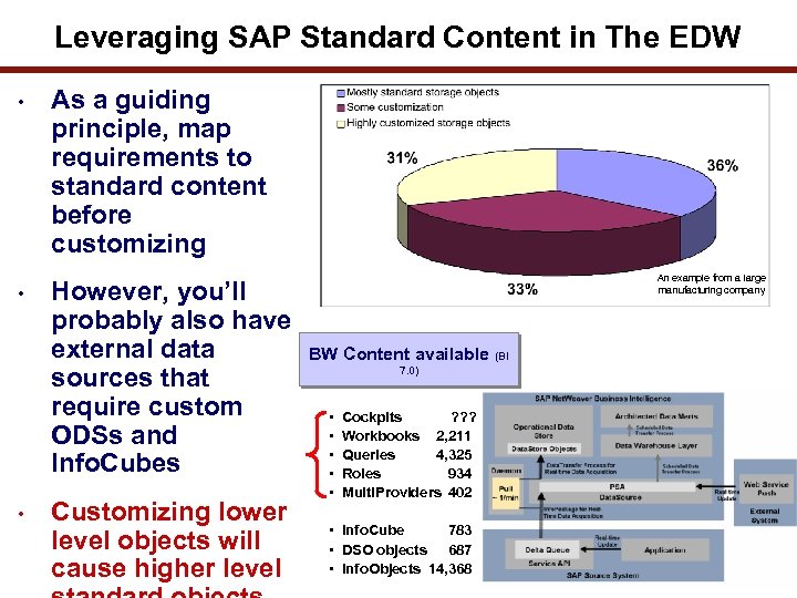 Leveraging SAP Standard Content in The EDW • • • As a guiding principle,
