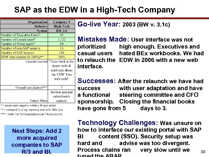 SAP as the EDW in a High-Tech Company Go-live Year: 2003 (BW v. 3.