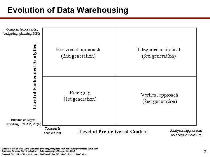 Evolution of Data Warehousing Level of Embedded Analytics Complex (score cards, budgeting, planning, KPI)
