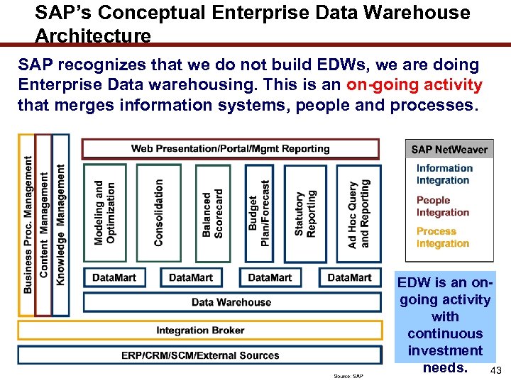 SAP’s Conceptual Enterprise Data Warehouse Architecture SAP recognizes that we do not build EDWs,