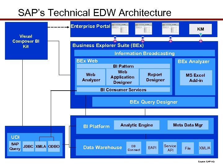 SAP’s Technical EDW Architecture Enterprise Portal Visual Composer BI Kit KM Business Explorer Suite
