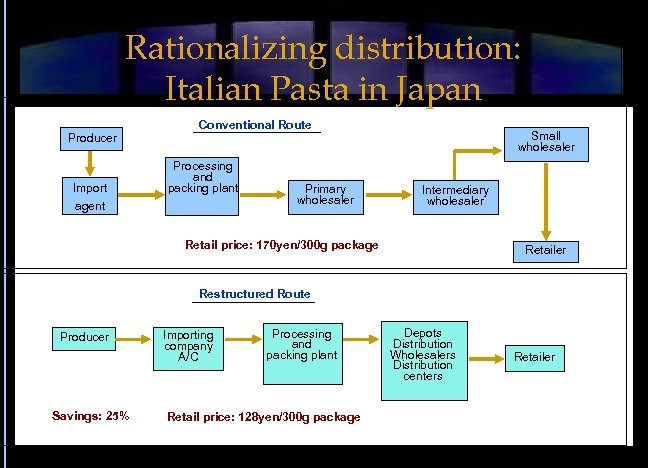 Rationalizing distribution: Italian Pasta in Japan Producer Import agent Conventional Route Processing and packing