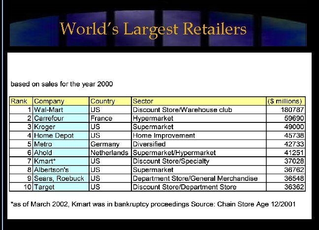 World’s Largest Retailers 