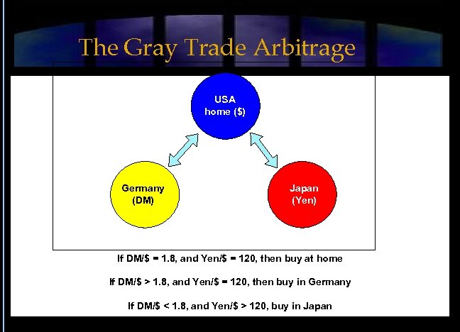 The Gray Trade Arbitrage USA home ($) Germany (DM) Japan (Yen) If DM/$ =