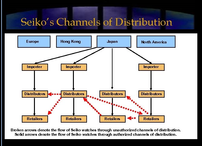 Seiko’s Channels of Distribution Europe Hong Kong Japan North America Importer Distributors Retailers Broken