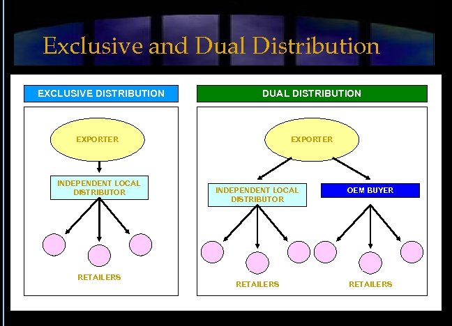 Exclusive and Dual Distribution EXCLUSIVE DISTRIBUTION DUAL DISTRIBUTION EXPORTER INDEPENDENT LOCAL DISTRIBUTOR RETAILERS EXPORTER