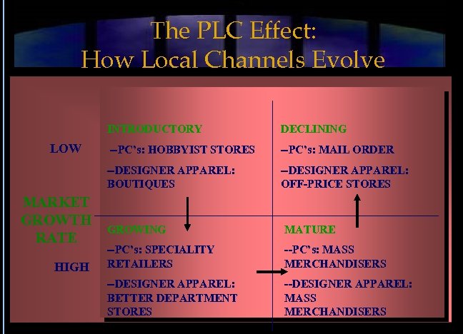 The PLC Effect: How Local Channels Evolve INTRODUCTORY MARKET GROWTH RATE HIGH --PC’s: HOBBYIST