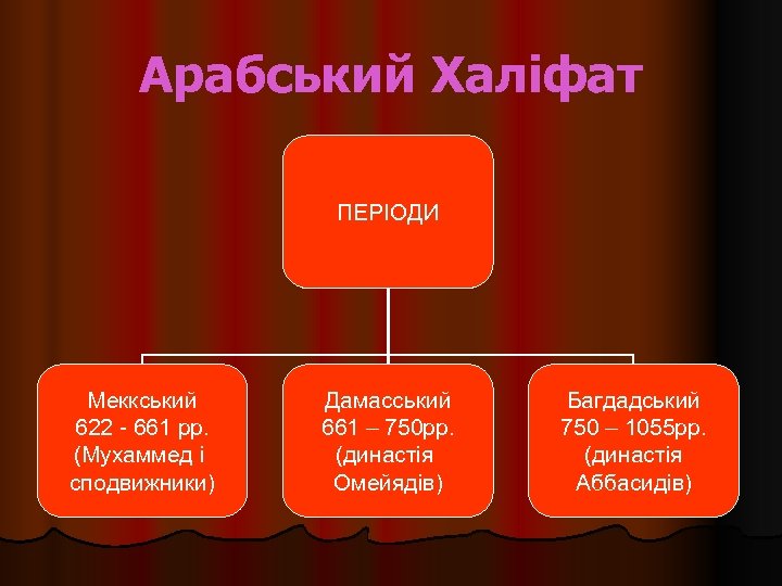 Арабський Халіфат ПЕРІОДИ Меккський 622 - 661 рр. (Мухаммед і сподвижники) Дамасський 661 –
